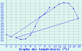 Courbe de tempratures pour Langenlois