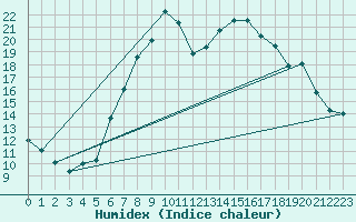 Courbe de l'humidex pour Mhling