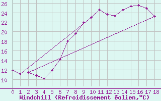 Courbe du refroidissement olien pour Amstetten