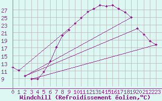 Courbe du refroidissement olien pour Kuemmersruck