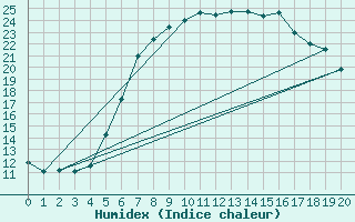 Courbe de l'humidex pour Mallersdorf-Pfaffenb