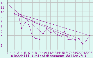 Courbe du refroidissement olien pour Engelberg