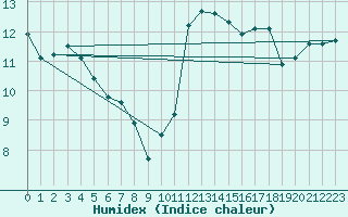 Courbe de l'humidex pour Herstmonceux (UK)