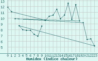 Courbe de l'humidex pour Magnanville (78)