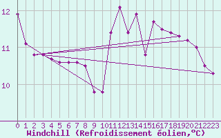Courbe du refroidissement olien pour Carcassonne (11)