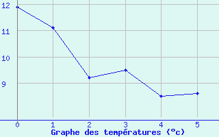 Courbe de tempratures pour Ussel-Thalamy (19)