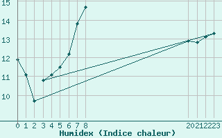 Courbe de l'humidex pour Saint Bees Head