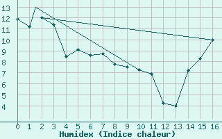 Courbe de l'humidex pour Williams Lake, B. C.
