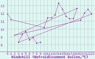 Courbe du refroidissement olien pour Voiron (38)