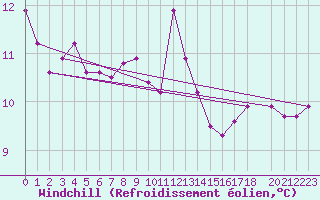Courbe du refroidissement olien pour Xert / Chert (Esp)