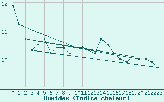 Courbe de l'humidex pour Myken