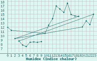 Courbe de l'humidex pour Bordes (64)