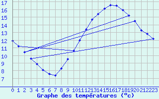 Courbe de tempratures pour Sarzeau (56)