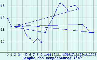 Courbe de tempratures pour Cambrai / Epinoy (62)