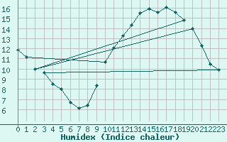 Courbe de l'humidex pour Saint-Flix-Lauragais (31)