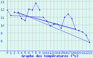 Courbe de tempratures pour Pilatus