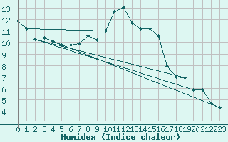 Courbe de l'humidex pour Plaffeien-Oberschrot