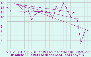 Courbe du refroidissement olien pour Grenoble/St-Etienne-St-Geoirs (38)