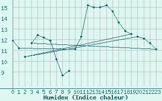 Courbe de l'humidex pour Biarritz (64)