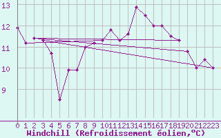 Courbe du refroidissement olien pour Kaskinen Salgrund