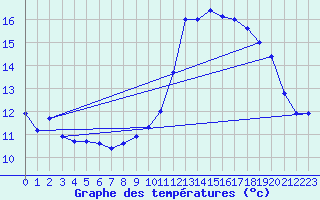 Courbe de tempratures pour Vauvenargues (13)