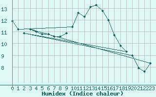 Courbe de l'humidex pour Le Luc (83)