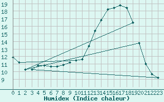 Courbe de l'humidex pour Le Mesnil-Esnard (76)