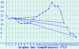 Courbe de tempratures pour Dosnon (10)