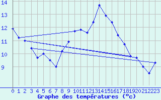 Courbe de tempratures pour Kenley