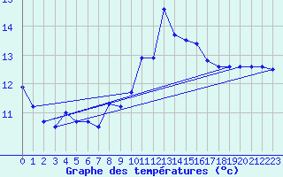 Courbe de tempratures pour Ile Rousse (2B)