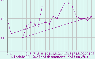 Courbe du refroidissement olien pour Zlatibor