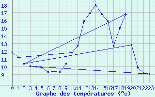 Courbe de tempratures pour Aiguines (83)