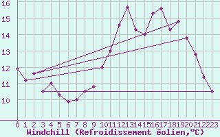 Courbe du refroidissement olien pour Cholet (49)