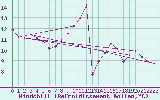 Courbe du refroidissement olien pour Saverdun (09)