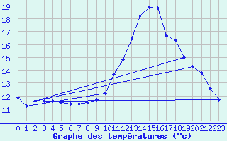 Courbe de tempratures pour Salignac-Eyvigues (24)