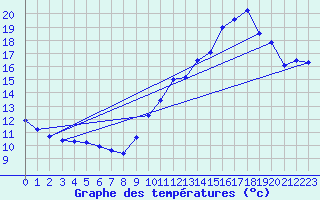 Courbe de tempratures pour Auch (32)