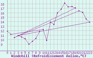 Courbe du refroidissement olien pour Alenon (61)