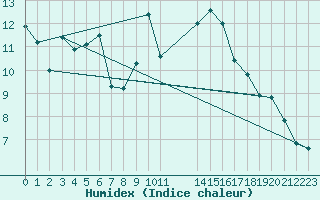 Courbe de l'humidex pour Verngues - Hameau de Cazan (13)