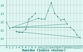 Courbe de l'humidex pour Bad Marienberg