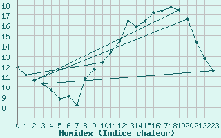 Courbe de l'humidex pour Fameck (57)