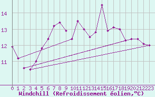 Courbe du refroidissement olien pour Herstmonceux (UK)