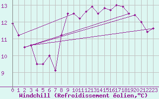 Courbe du refroidissement olien pour Pointe de Penmarch (29)
