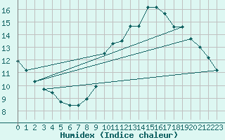 Courbe de l'humidex pour Combs-la-Ville (77)