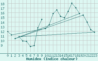 Courbe de l'humidex pour La Beaume (05)