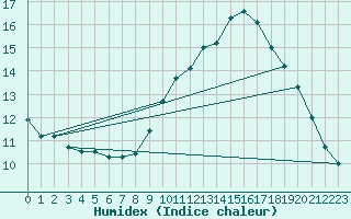 Courbe de l'humidex pour Lamballe (22)