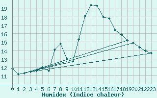 Courbe de l'humidex pour Mouthoumet (11)