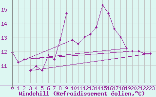 Courbe du refroidissement olien pour Bernina