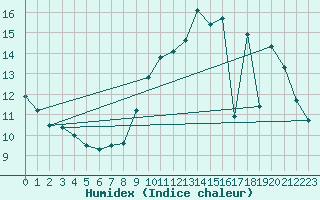 Courbe de l'humidex pour Millau - Soulobres (12)