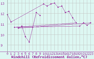 Courbe du refroidissement olien pour Cap Sagro (2B)
