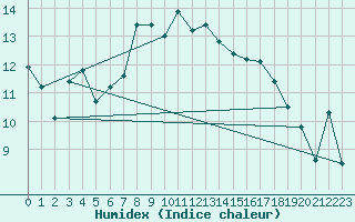 Courbe de l'humidex pour Mona